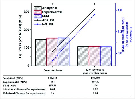 Analytical Experimental And Fem Solution Comparison For Four Point