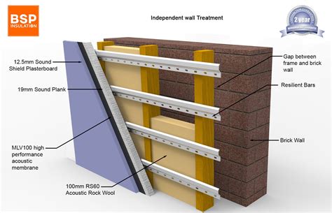 Soundproofing Walls Bsp Insulation