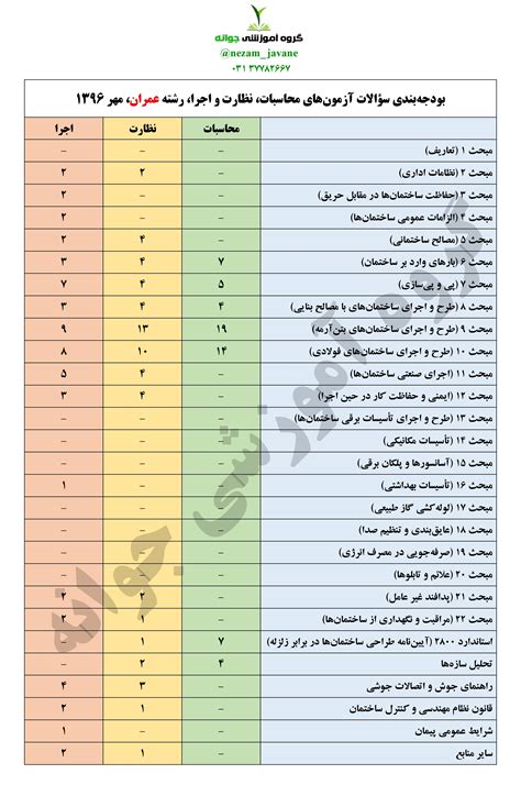 بودجه بندی سؤالات آزمون محاسبات، نظارت و اجرا عمران مهر ۱۳۹۶ گروه