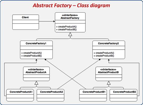 Abstract Factory