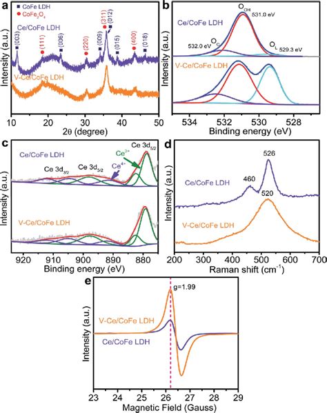 A Xrd Patterns Of Ce Cofe Ldh And V Ce Cofe Ldh Powders B O S And