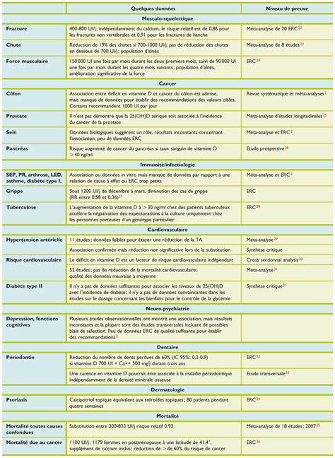 Tableau Des Vitamines Et Min Raux Pdf Devfall