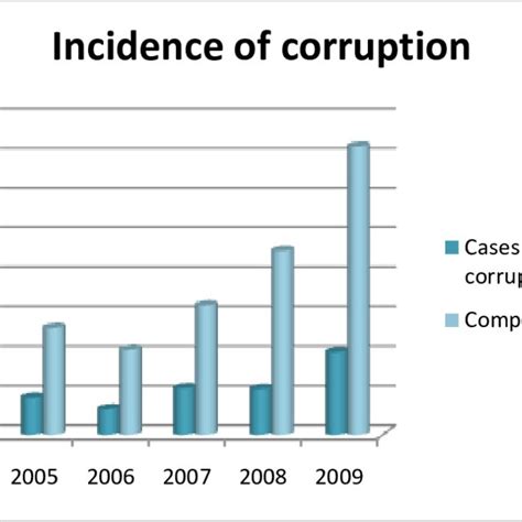 Incidence Of Corruption Download Scientific Diagram