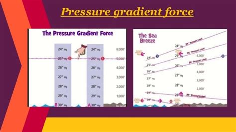 Geostrophic wind & Gradient wind