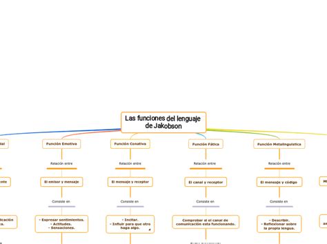 Funciones Del Lenguaje Jakobson Lectura Mind Map Hot Sex Picture