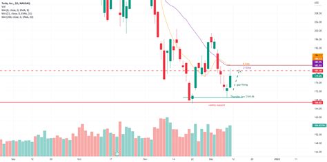 TSLA Day Trading Plan Review For NASDAQ TSLA By SoundsgoodTFtalks