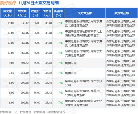 11月20日美好医疗现9笔大宗交易 机构净买入55242万元数据整理内容