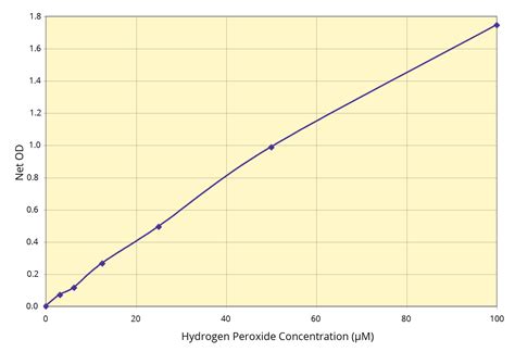 Hydrogen Peroxide H2o2 Colorimetric Detection Kit