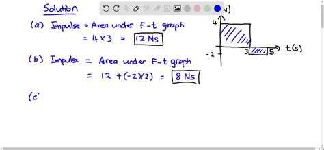 SOLVED The Forces Shown In The Force Vs Time Diagram In The Figure