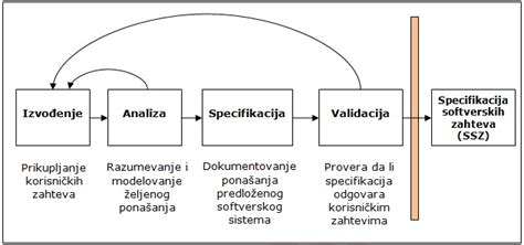 Proces I Karakteristike Procesa Softversko In Enjerstvo