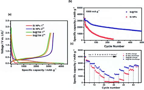 A The 1st And 2nd Galvanostatic Chargedischarge Profiles B Download Scientific Diagram