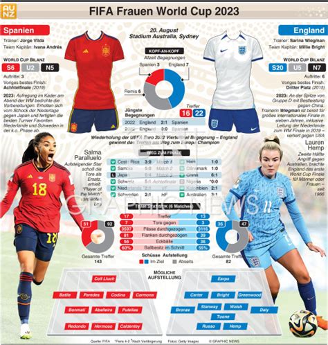 SOCCER FIFA Frauen World Cup 2023 Finale Spanien V England Infographic