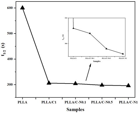 Polymers Free Full Text Effects Of Amino Hyperbranched Polymer