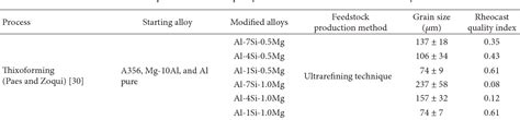 [PDF] An Overview of Semisolid Processing of Aluminium Alloys ...