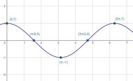 How to determine Amplitude, Period & Phase Shift of a Cosine Function ...