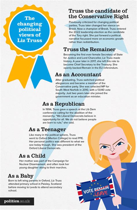 The Changing Political Views Of Liz Truss Infographic Uk