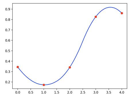 Python How To Plot Smooth Curve Through The True Data Points Stack