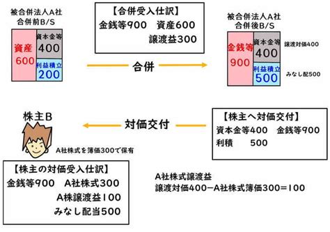 非適格合併における個人株主の課税関係とその注意点 滋賀県草津市の税理士 遠藤隆介税理士事務所 クラウド会計対応・フリーランス・ネット