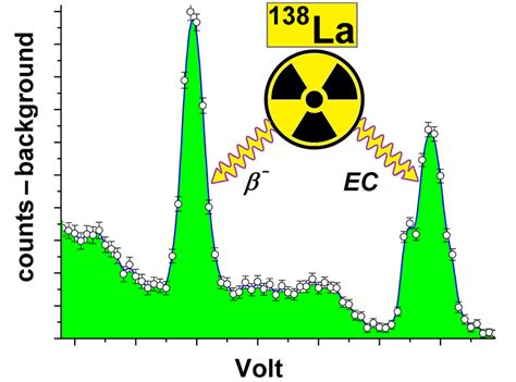 La As A Useful Isotope For Gamma Spectroscopy Without Radioactive