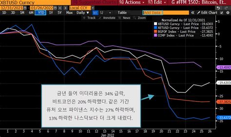 암호화폐 상관관계 주식과 인플레 헤지수단으로의 결점 드러내 Ffm Bloomberg Professional