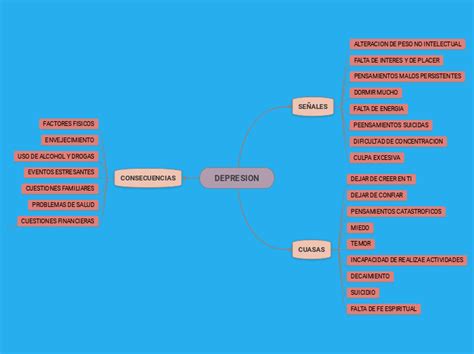 Psiquiatria Mind Map