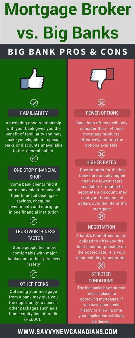 Mortgage Broker Vs Big Bank Who Should I Choose Mortgage Amortization Mortgage Brokers