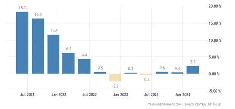 Chile GDP Annual Growth Rate - 2022 Data - 2023 Forecast - 1997-2021 ...