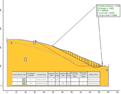 Geotechnical Model With The Results Of Slope Calculating According To