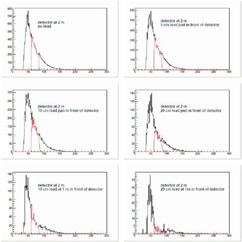 Simulations Of Photon Yield In The Scintillator For Neutrons With