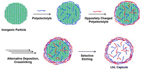 Polymers Free Full Text Light Responsive Polymer Micro And Nano