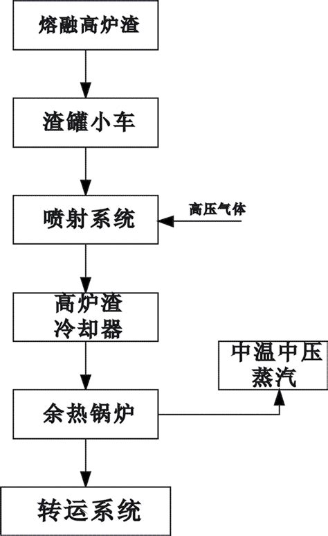 一种处理高炉渣的工艺及设备的制作方法