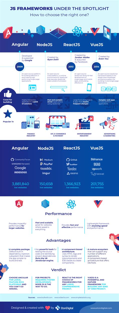 JS Frameworks Under The Spotlight - How To Choose One?