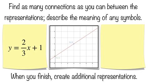 Slope Intercept Form | StickyMath