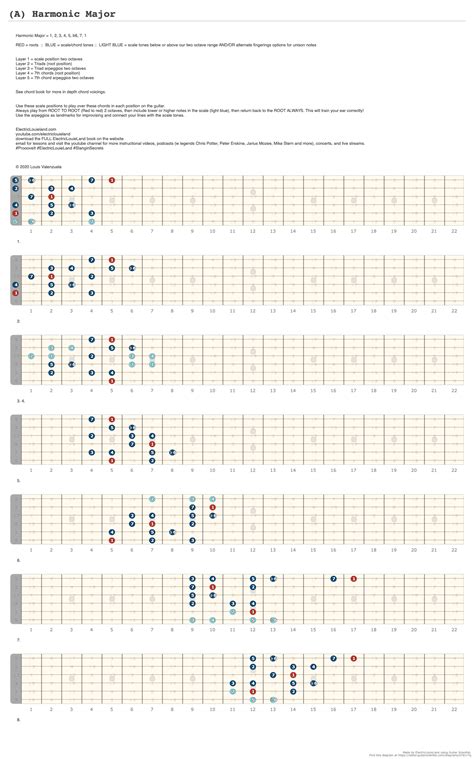 A Harmonic Major A Fingering Diagram Made With Guitar Scientist