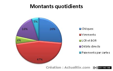 Les Moyens De Paiement