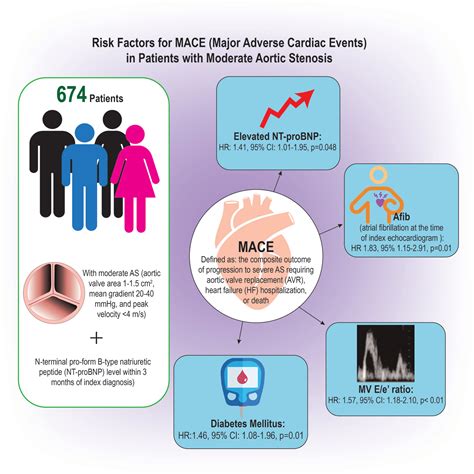 predictors  major adverse cardiovascular   patients
