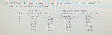 Solved A Series Of Modified Proctor Tests Have Been Chegg