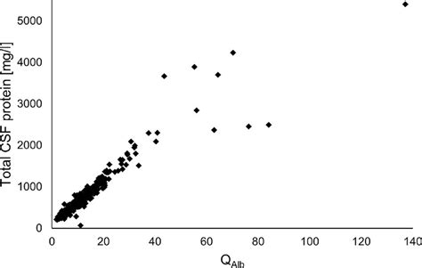 Frontiers Comparative Analysis Of Albumin Quotient And Total Csf