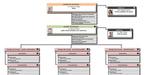 Consulter Et Creer Vos Organigrammes