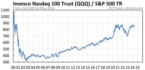 QQQ Total Return (19 insightful charts) • ETFvest