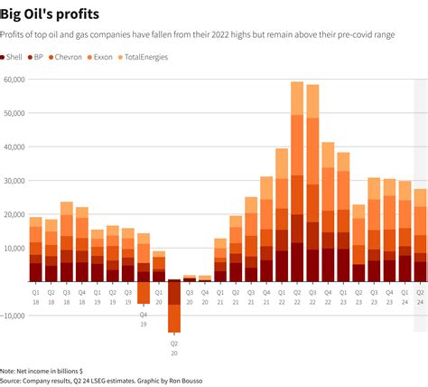 Oil Giants Massive Profits Revive Calls For Windfall Taxes Canadian