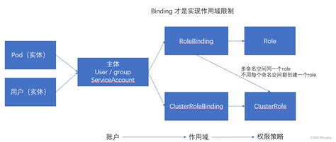 Kubernetes Rbac Authentication 详解kubernetes Authentication Csdn博客