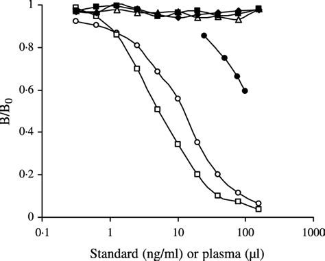 Standard Ria Curve For Porcine Pyy Inhibition Of 125 I Labeled Porcine Download Scientific