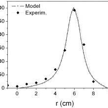 Comparison Between The Calculated And The Experimentally Measured