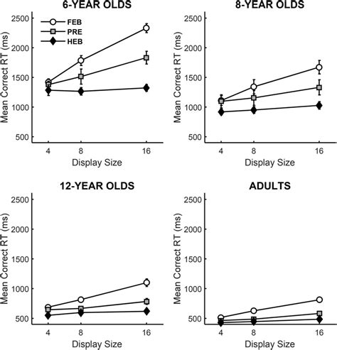 Mean Correct Reaction Times Rts As A Function Of Condition Display Download Scientific