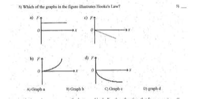 Solved 5 Which Of The Graphs In The Figure Illustrates Hooke S Law