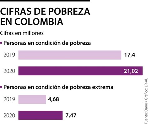 Más De 21 Millones De Personas Viven En La Pobreza Y 7 4 Millones En