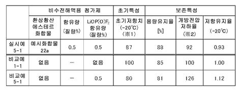 KR20130043221A 환상 황산 에스테르 화합물 그것을 함유하는 비수 전해액 및 리튬이차전지 Google Patents