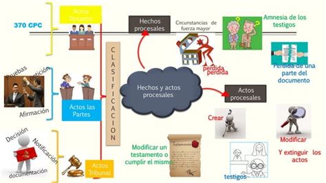 Hechos Y Actos Procesales Ppt