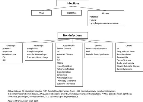 AntiNMethylDaspartate Receptor Encephalitis Masquerading As Fever